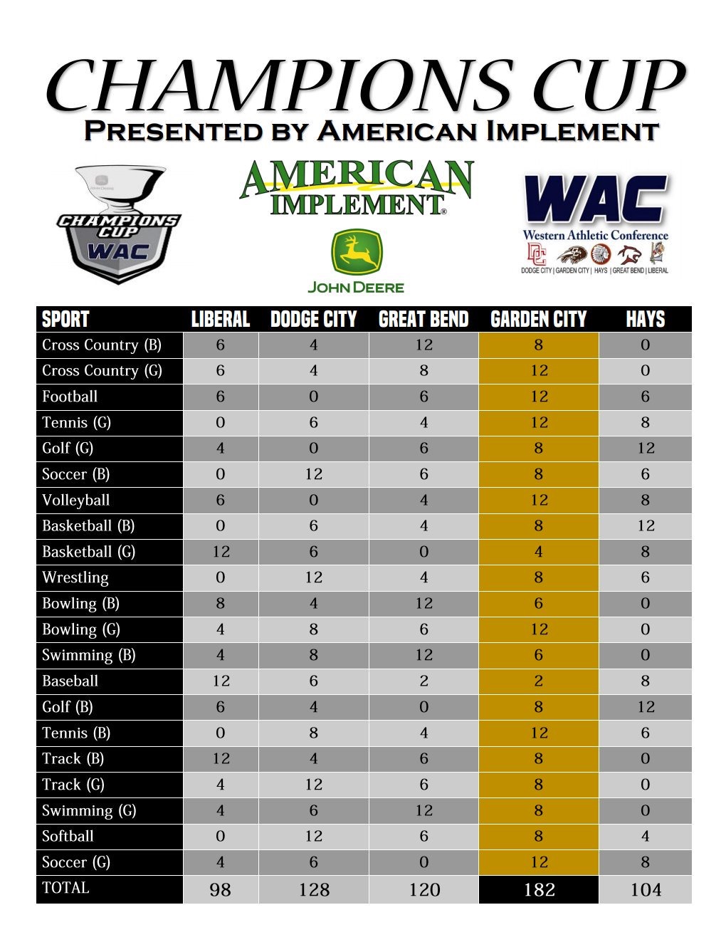 Final WAC Cup Standings