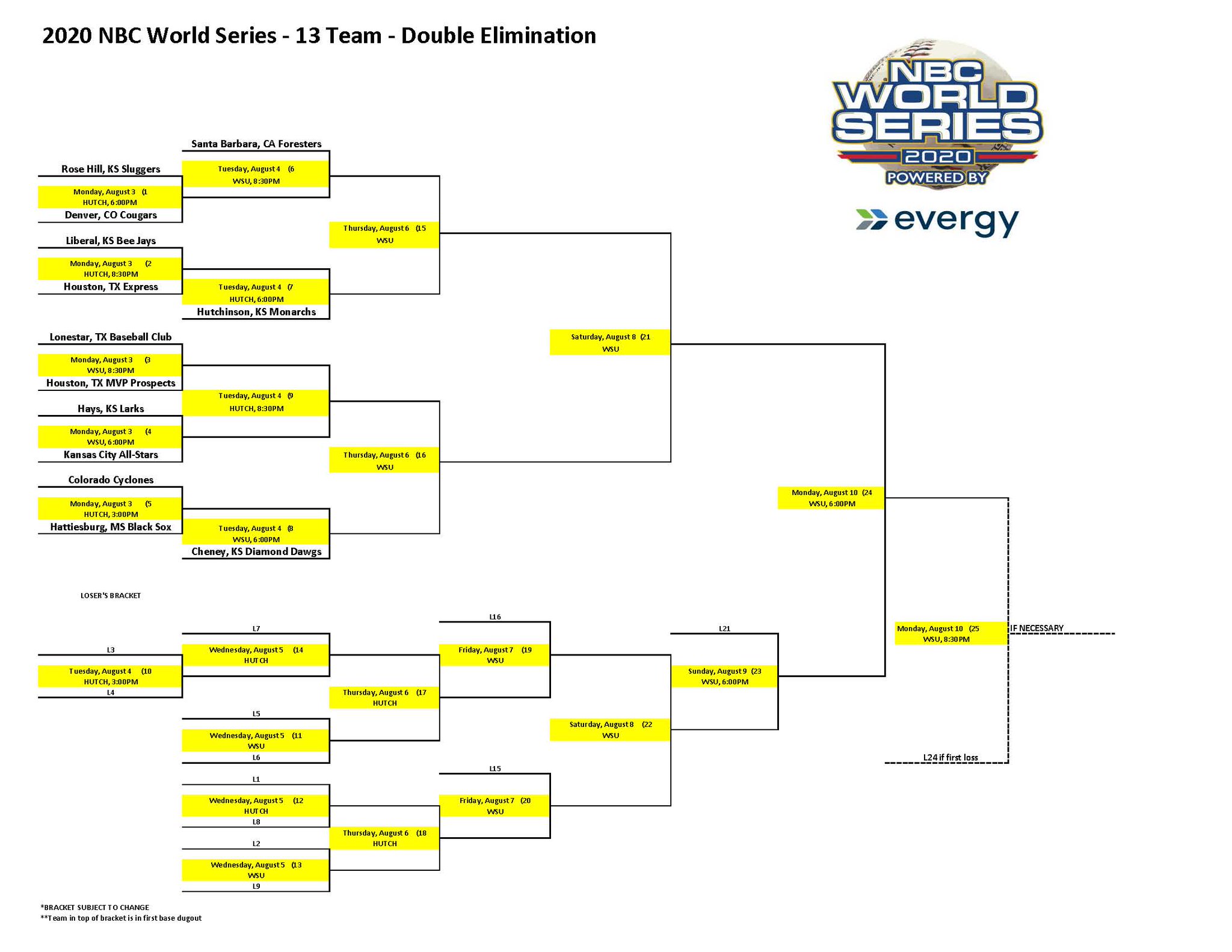 NBC World Series Bracket