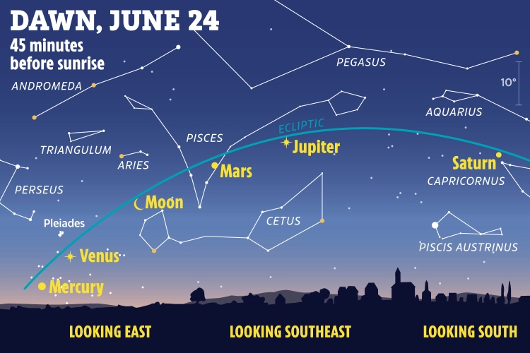 Rare Planet Alignment to Occur Early Friday Morning